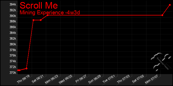 Last 31 Days Graph of Scroll Me