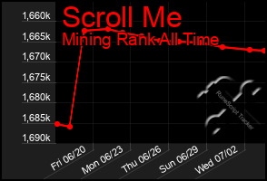 Total Graph of Scroll Me