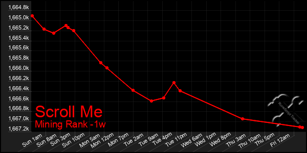 Last 7 Days Graph of Scroll Me