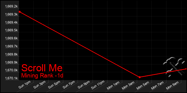 Last 24 Hours Graph of Scroll Me