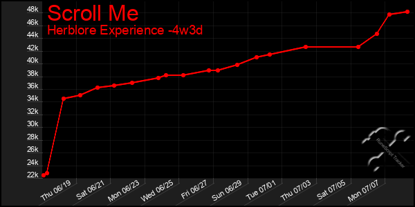 Last 31 Days Graph of Scroll Me
