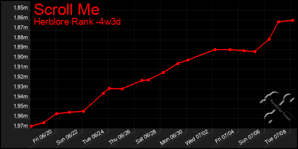 Last 31 Days Graph of Scroll Me