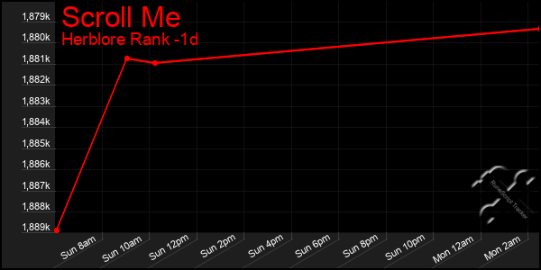 Last 24 Hours Graph of Scroll Me