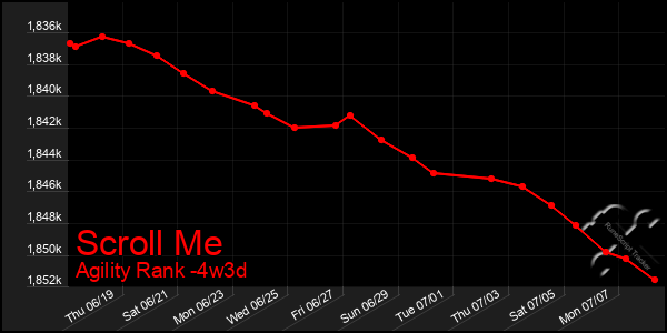 Last 31 Days Graph of Scroll Me