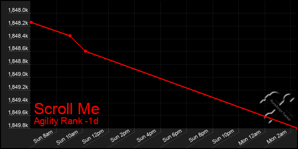 Last 24 Hours Graph of Scroll Me