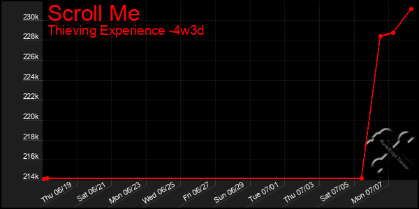 Last 31 Days Graph of Scroll Me