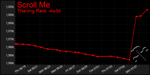 Last 31 Days Graph of Scroll Me