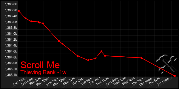 Last 7 Days Graph of Scroll Me