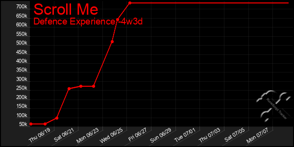 Last 31 Days Graph of Scroll Me
