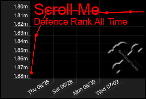 Total Graph of Scroll Me