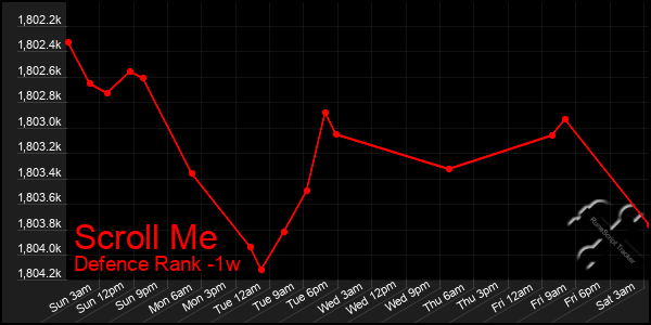 Last 7 Days Graph of Scroll Me