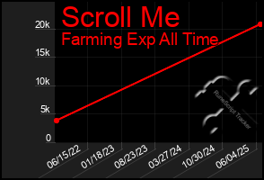 Total Graph of Scroll Me