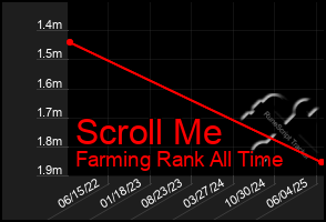Total Graph of Scroll Me
