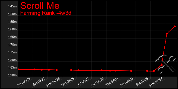 Last 31 Days Graph of Scroll Me
