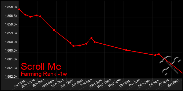 Last 7 Days Graph of Scroll Me