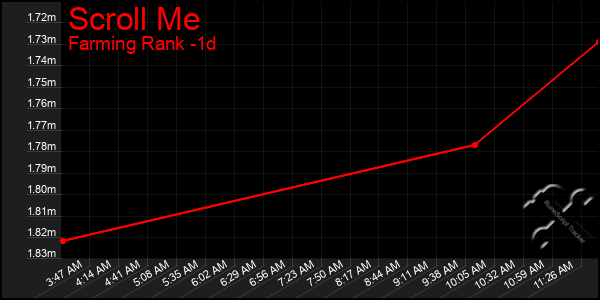 Last 24 Hours Graph of Scroll Me