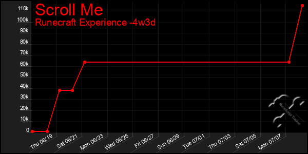 Last 31 Days Graph of Scroll Me