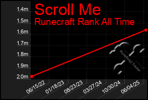 Total Graph of Scroll Me