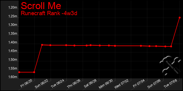 Last 31 Days Graph of Scroll Me