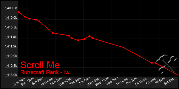 Last 7 Days Graph of Scroll Me