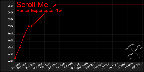 Last 7 Days Graph of Scroll Me