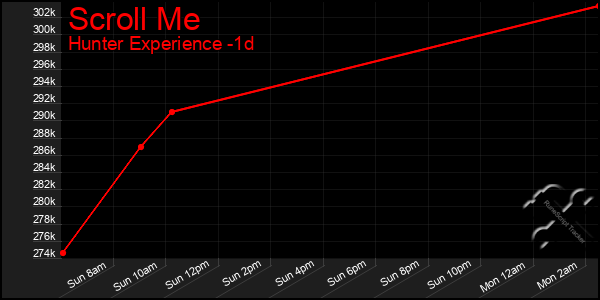 Last 24 Hours Graph of Scroll Me