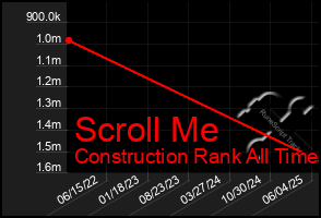 Total Graph of Scroll Me