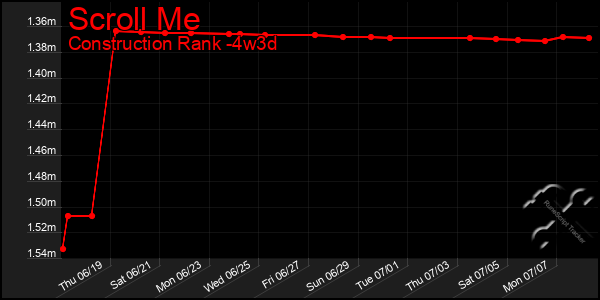Last 31 Days Graph of Scroll Me
