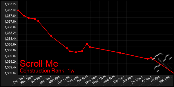Last 7 Days Graph of Scroll Me