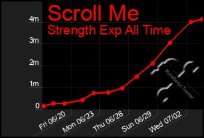 Total Graph of Scroll Me