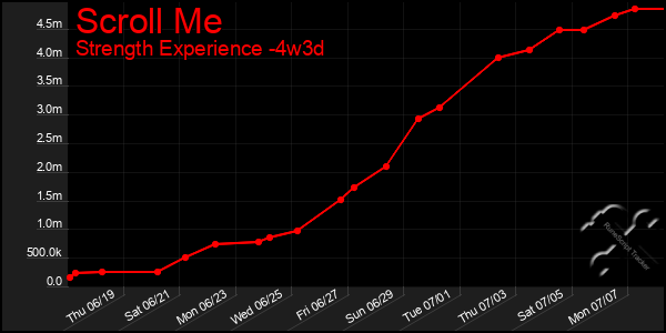 Last 31 Days Graph of Scroll Me