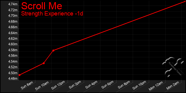 Last 24 Hours Graph of Scroll Me