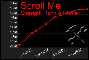 Total Graph of Scroll Me