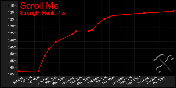 Last 7 Days Graph of Scroll Me