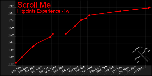 Last 7 Days Graph of Scroll Me