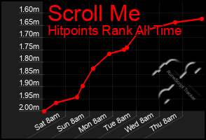 Total Graph of Scroll Me