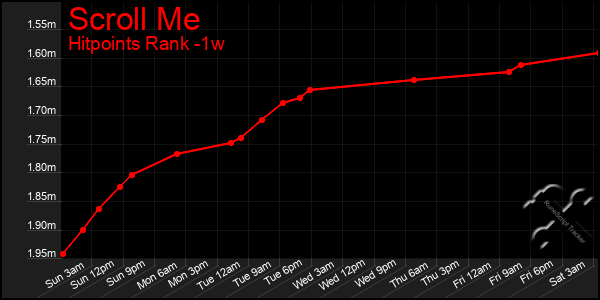 Last 7 Days Graph of Scroll Me