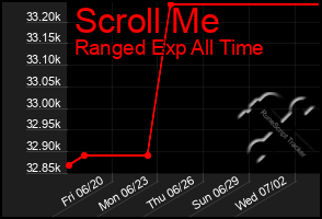 Total Graph of Scroll Me