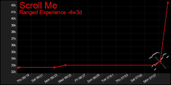 Last 31 Days Graph of Scroll Me