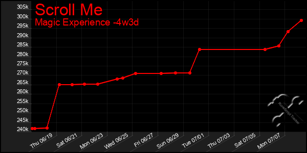 Last 31 Days Graph of Scroll Me