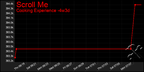 Last 31 Days Graph of Scroll Me