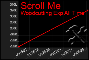 Total Graph of Scroll Me