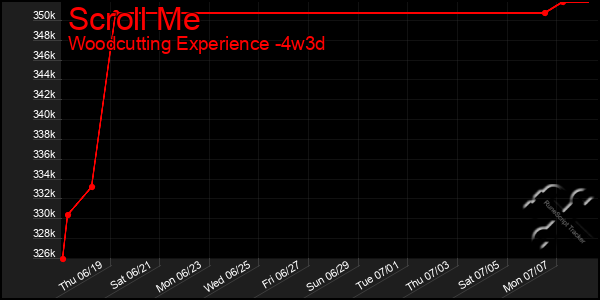 Last 31 Days Graph of Scroll Me