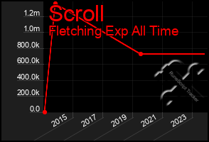 Total Graph of Scroll