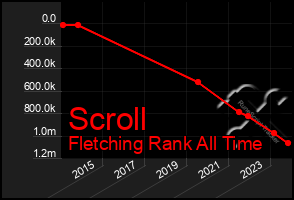 Total Graph of Scroll