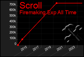 Total Graph of Scroll