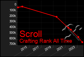 Total Graph of Scroll