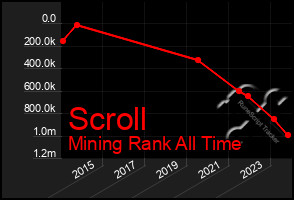 Total Graph of Scroll