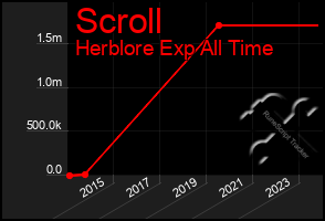 Total Graph of Scroll