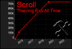 Total Graph of Scroll